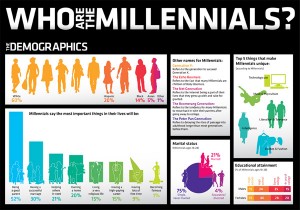 12.9.15-who-are-millennials-social-media-marketing-infographic-small1